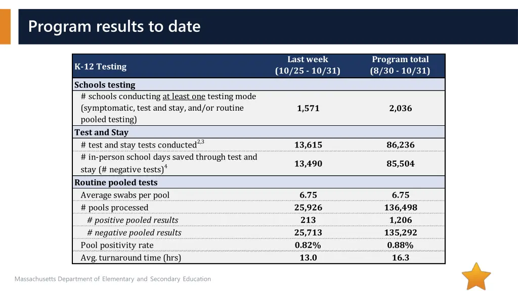 program results to date