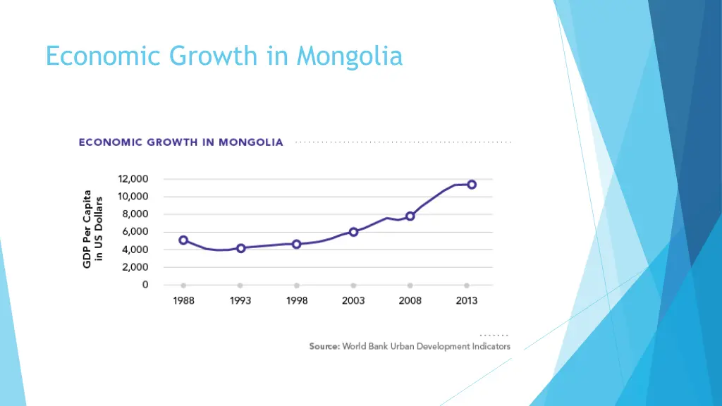 economic growth in mongolia