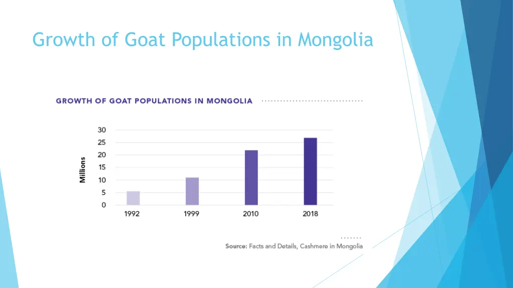 growth of goat populations in mongolia