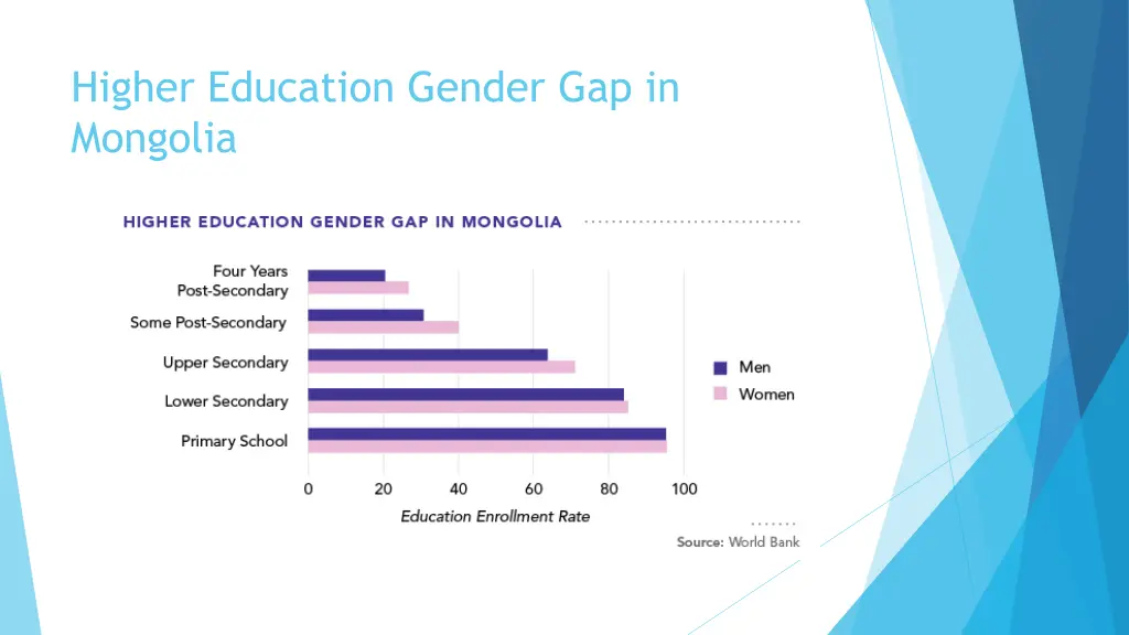 higher education gender gap in mongolia