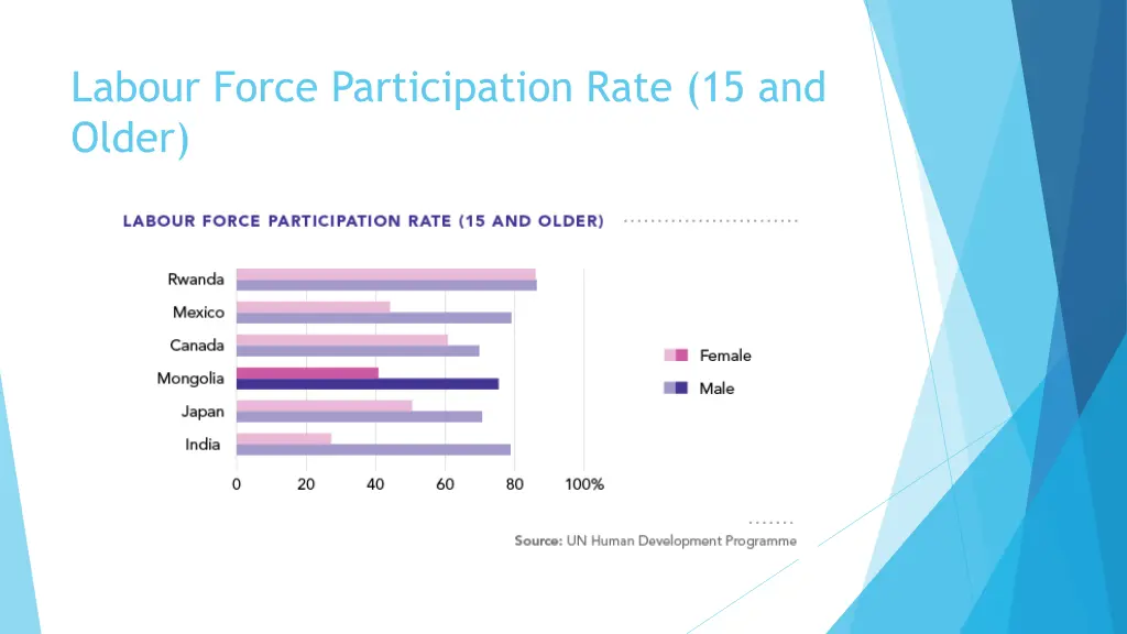 labour force participation rate 15 and older