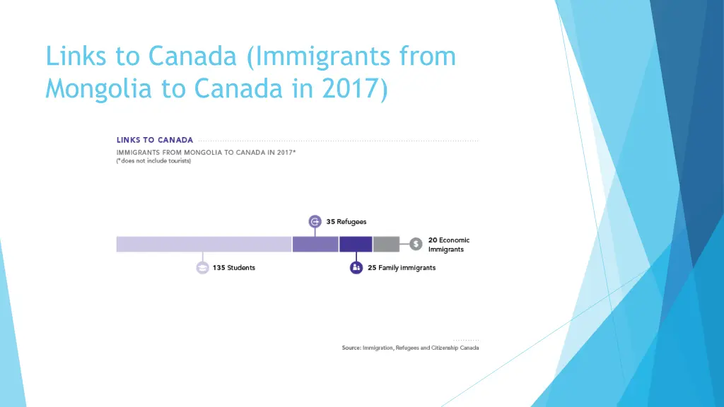 links to canada immigrants from mongolia