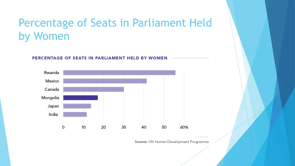 percentage of seats in parliament held by women