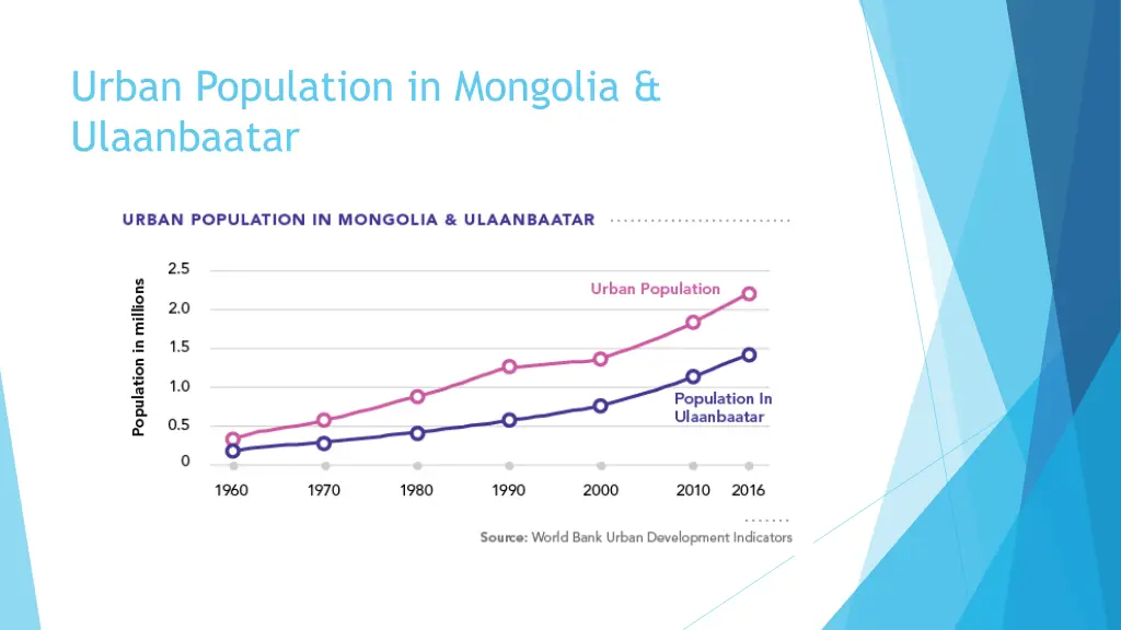 urban population in mongolia ulaanbaatar