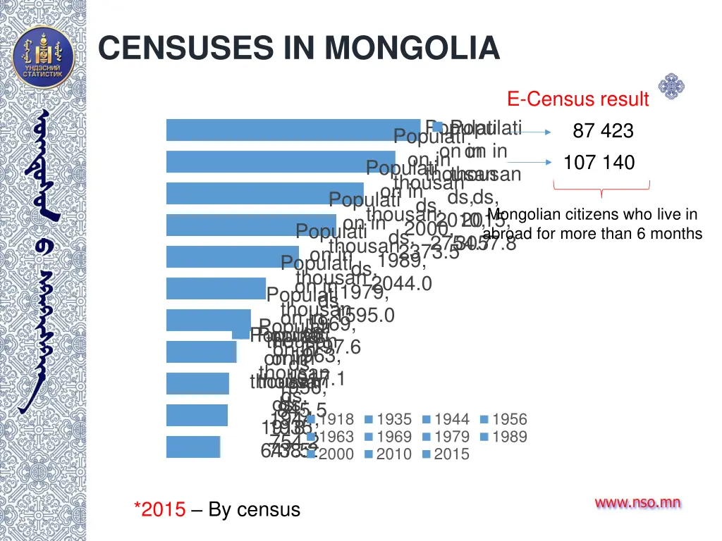 censuses in mongolia