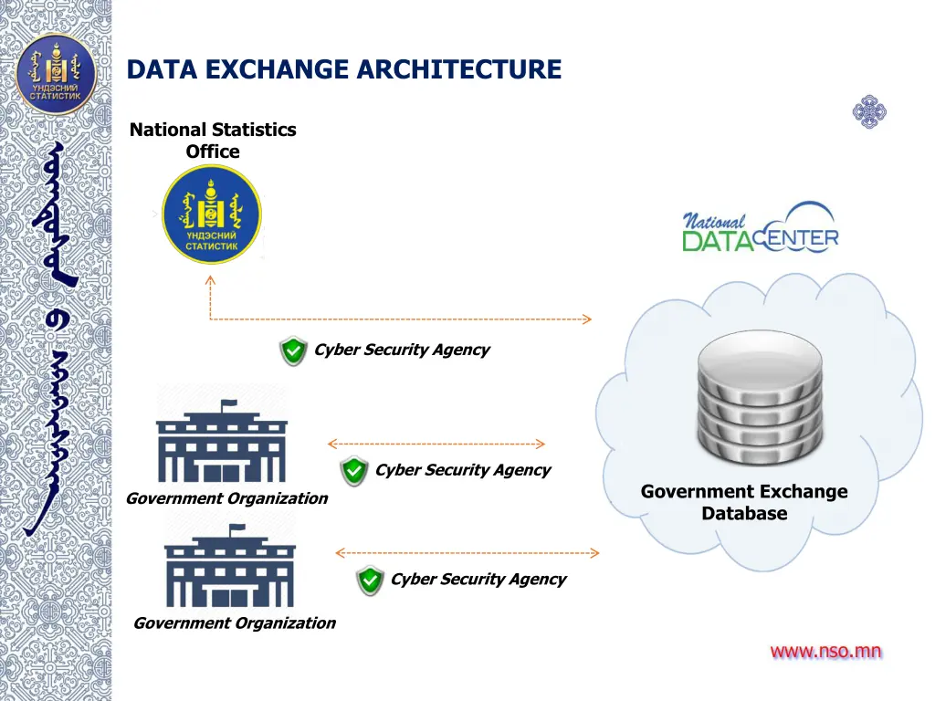 data exchange architecture