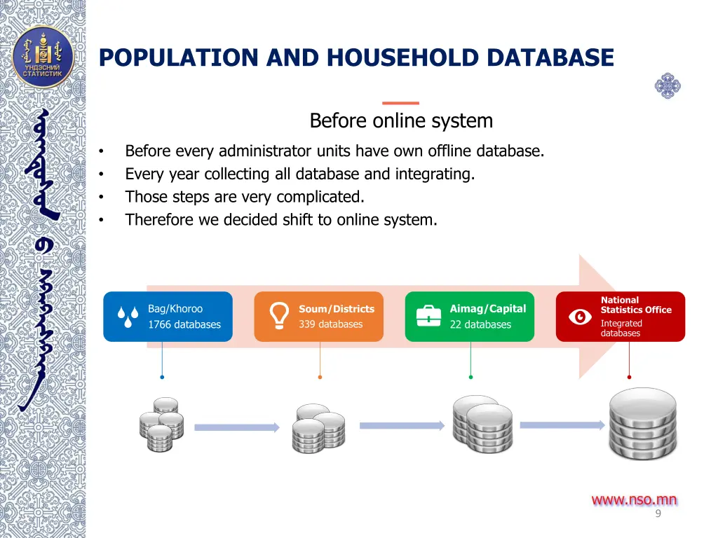 population and household database