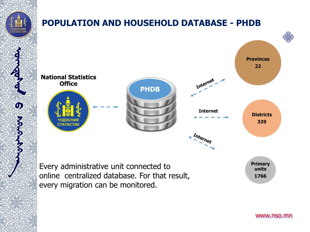 population and household database phdb