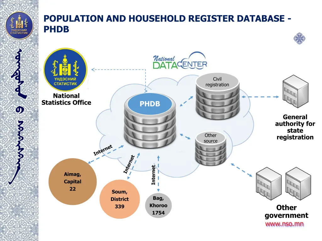 population and household register database phdb