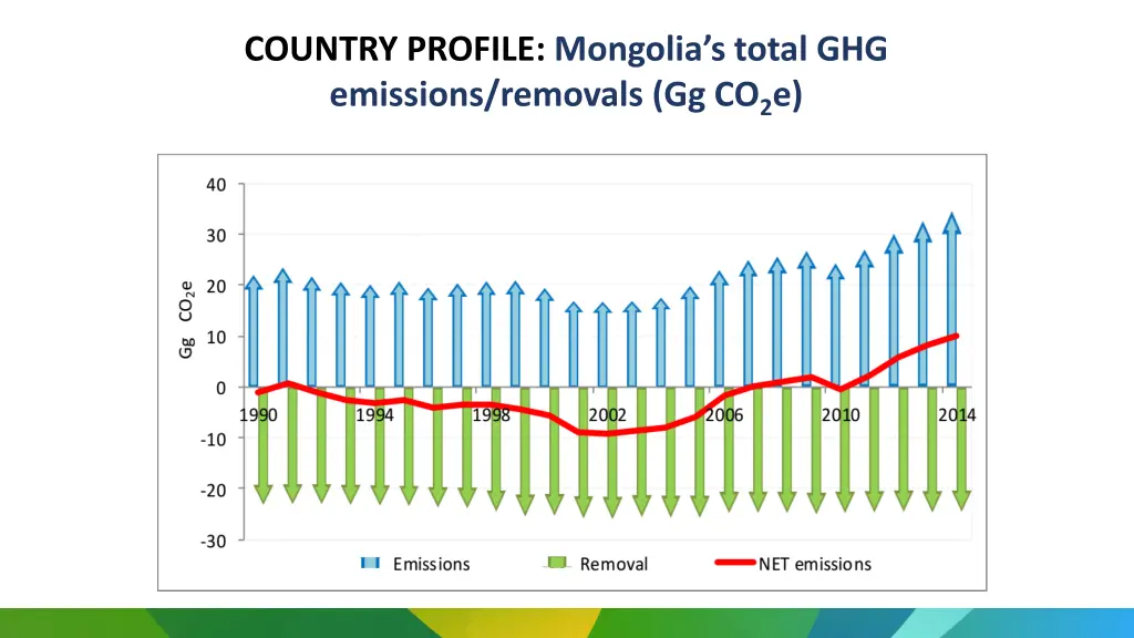 country profile mongolia s total ghg emissions