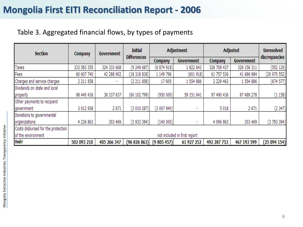 mongolia first eiti reconciliation report 2006 4