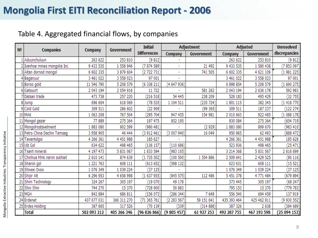 mongolia first eiti reconciliation report 2006 5