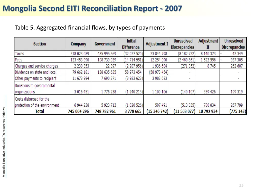 mongolia second eiti reconciliation report 2007 3