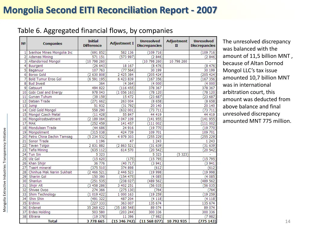 mongolia second eiti reconciliation report 2007 4