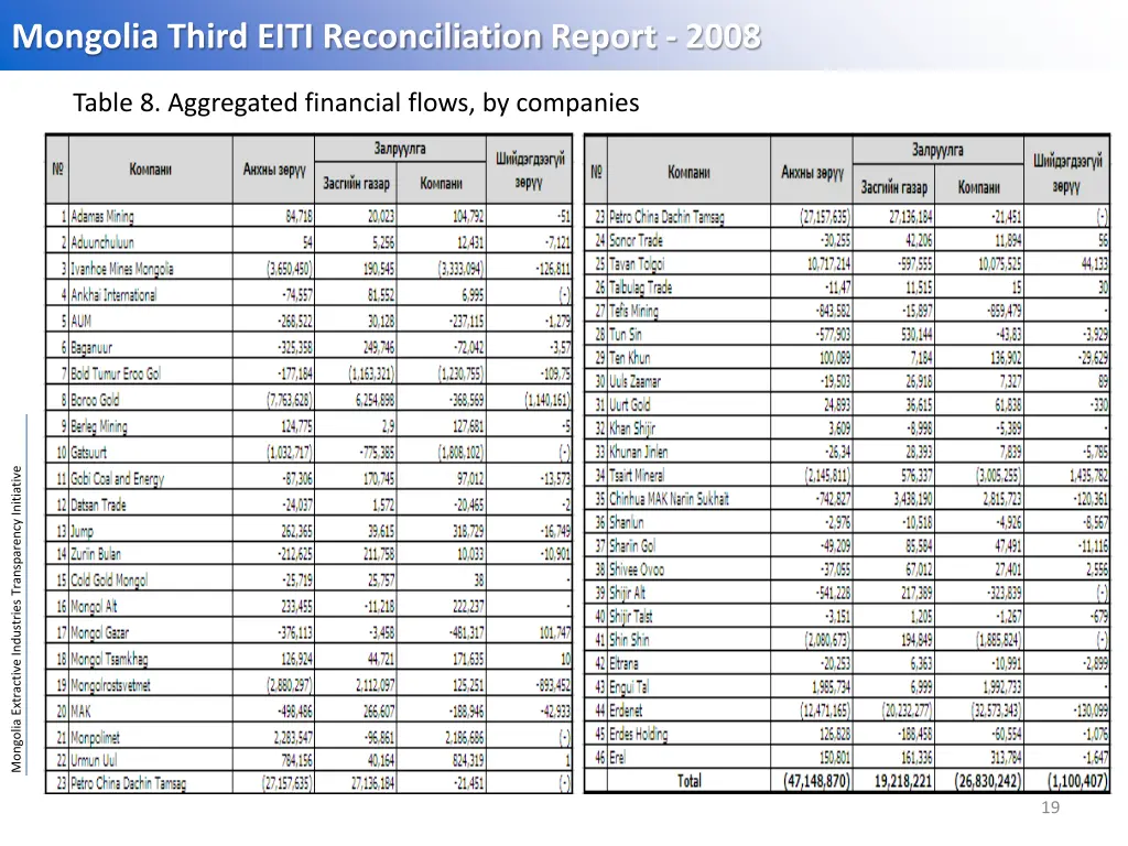 mongolia third eiti reconciliation report 2008 4