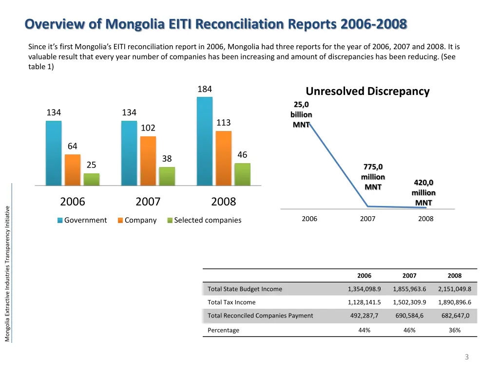 overview of mongolia eiti reconciliation reports 1