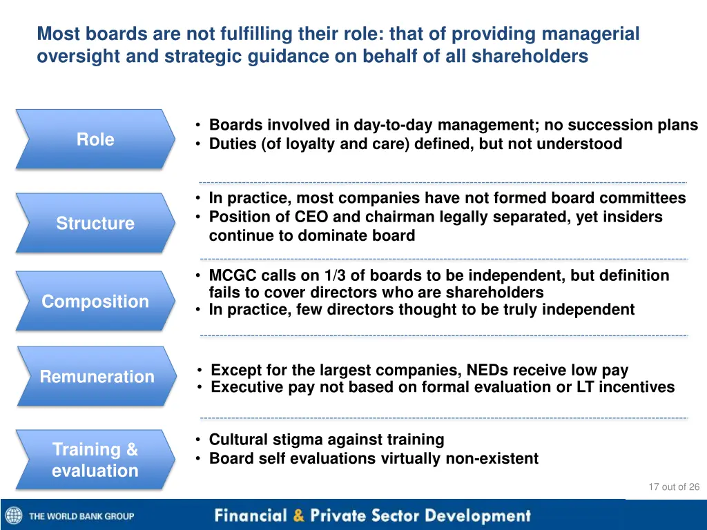 most boards are not fulfilling their role that