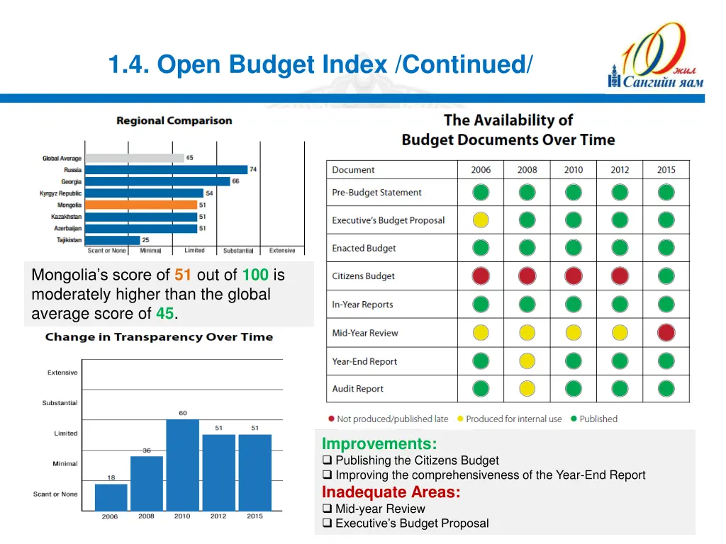 1 4 open budget index continued