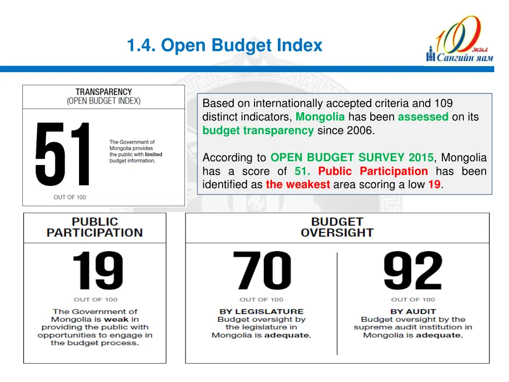 1 4 open budget index