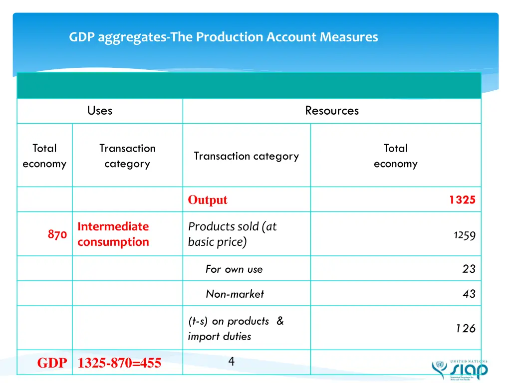 gdp aggregates the production account measures