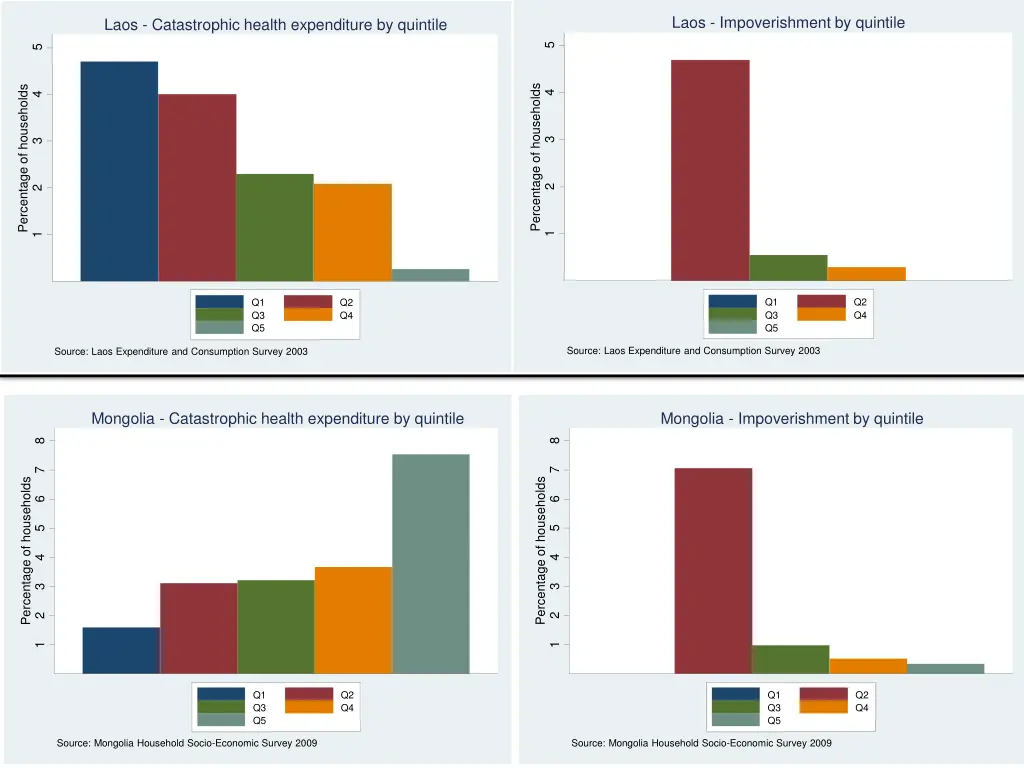 laos impoverishment by quintile