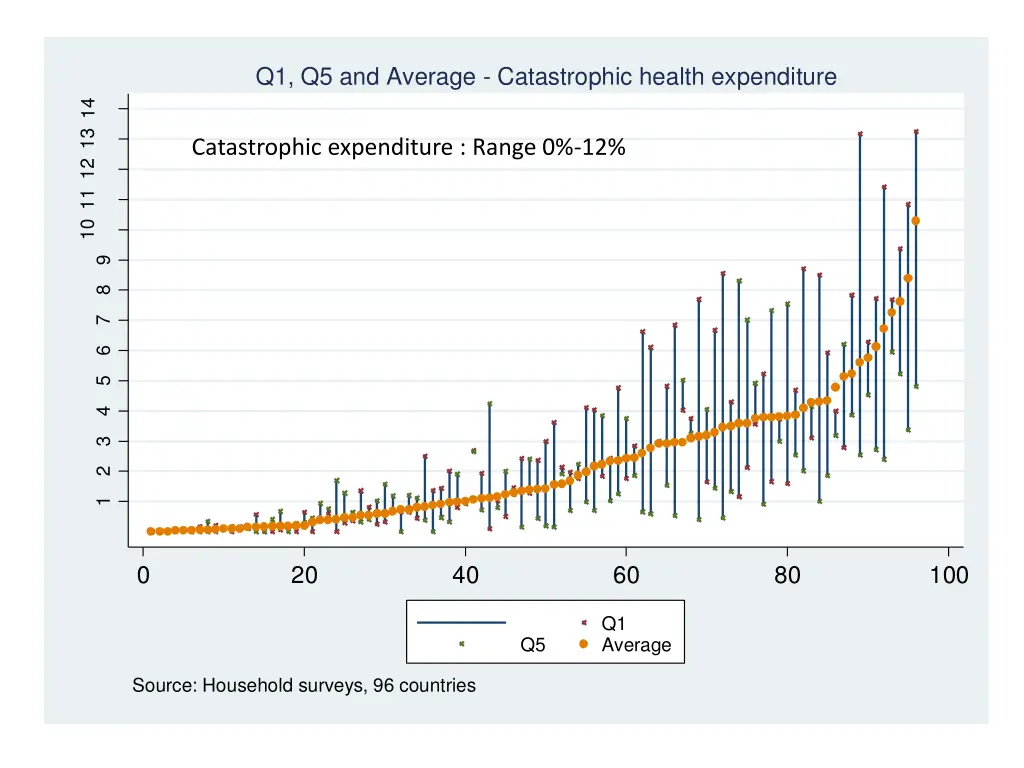 q1 q5 and average catastrophic health expenditure