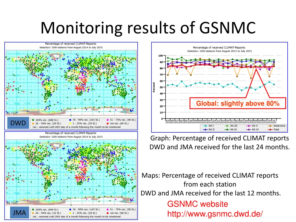 monitoring results of gsnmc