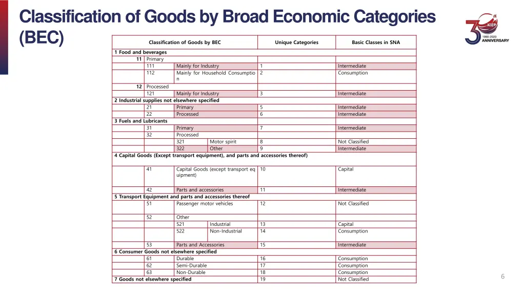 classification of goods by broad economic