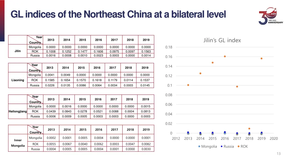 gl indices of the northeast china at a bilateral