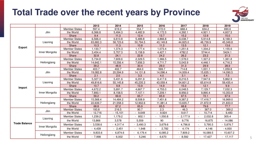 total trade over the recent years by province