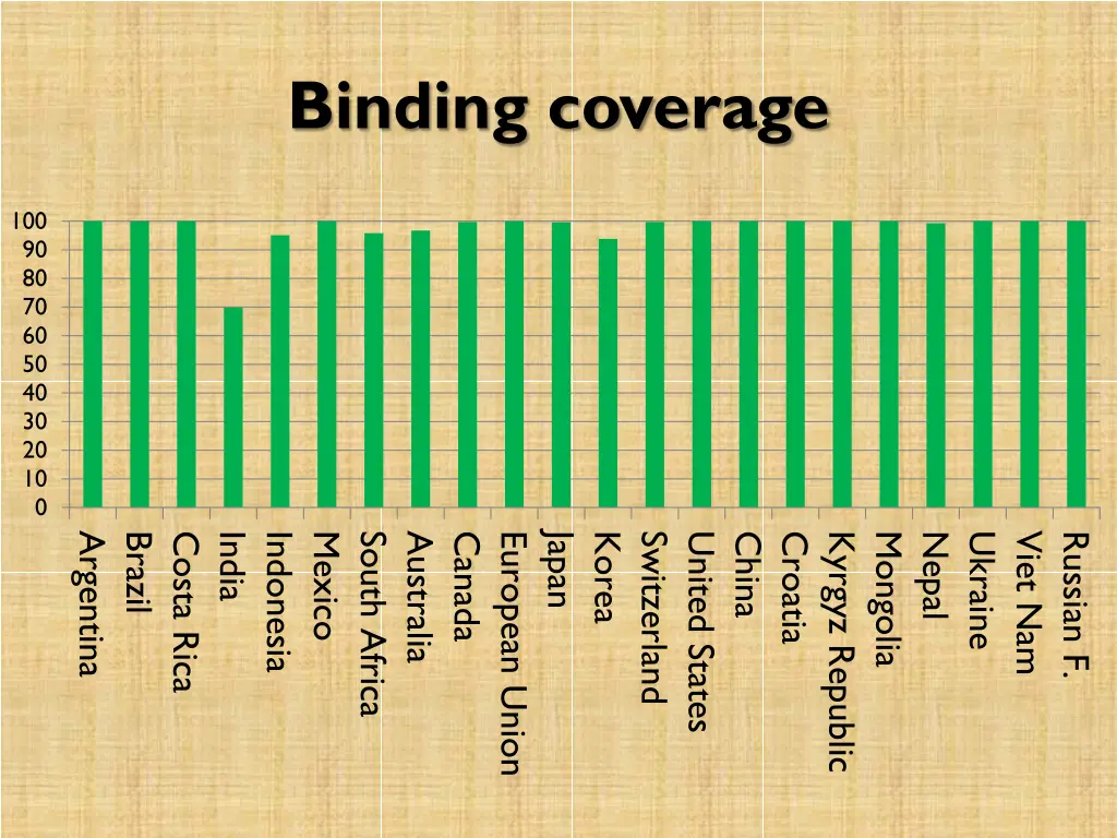 binding coverage