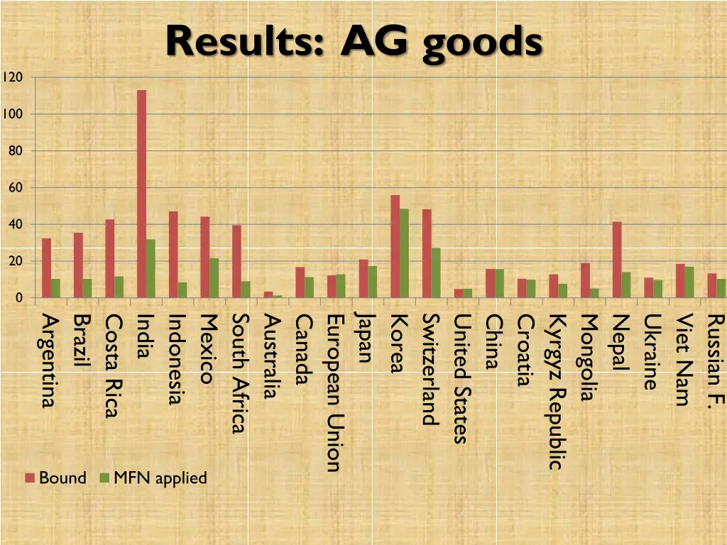 results ag goods