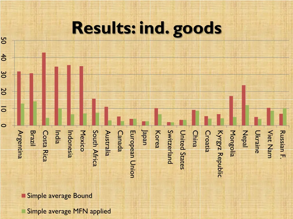 results ind goods