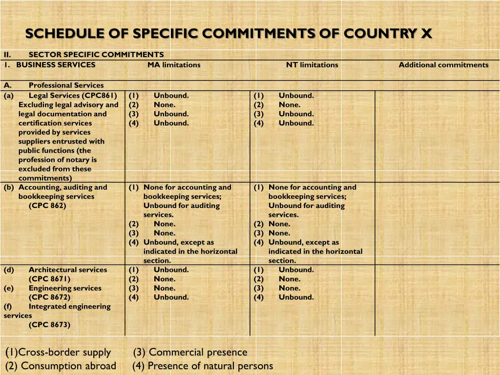 schedule of specific commitments of country x