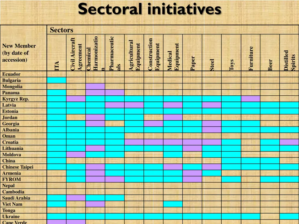 sectoral initiatives