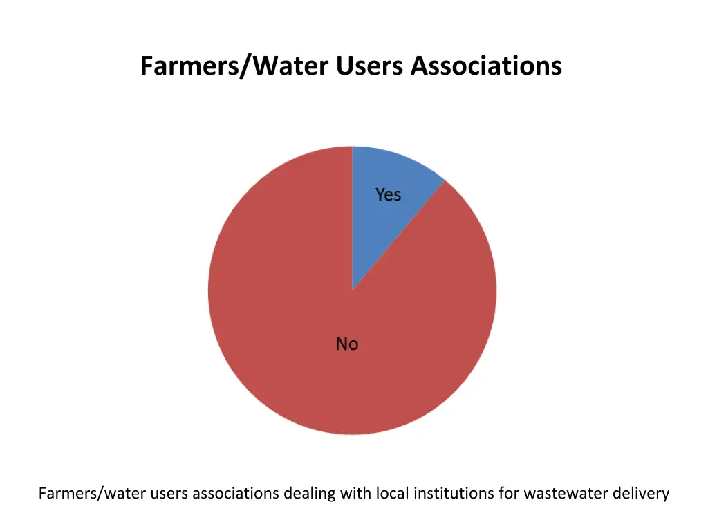 farmers water users associations