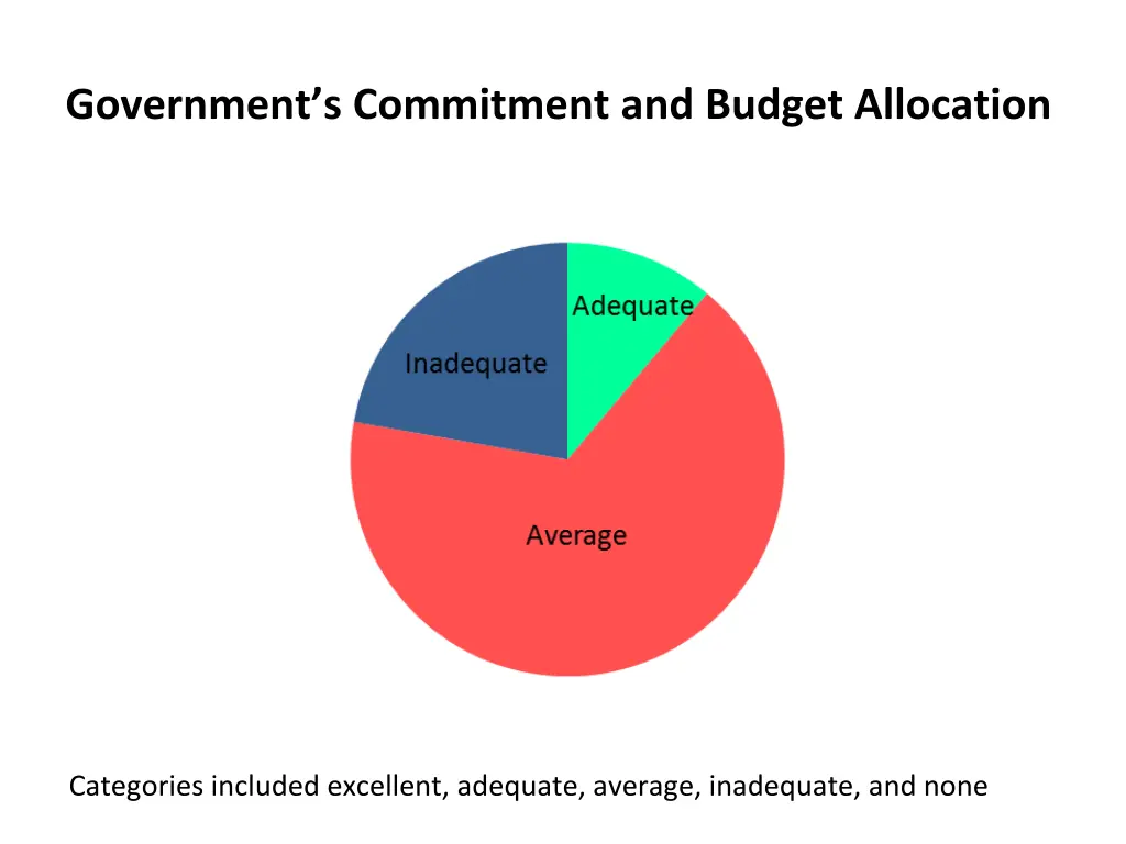 government s commitment and budget allocation