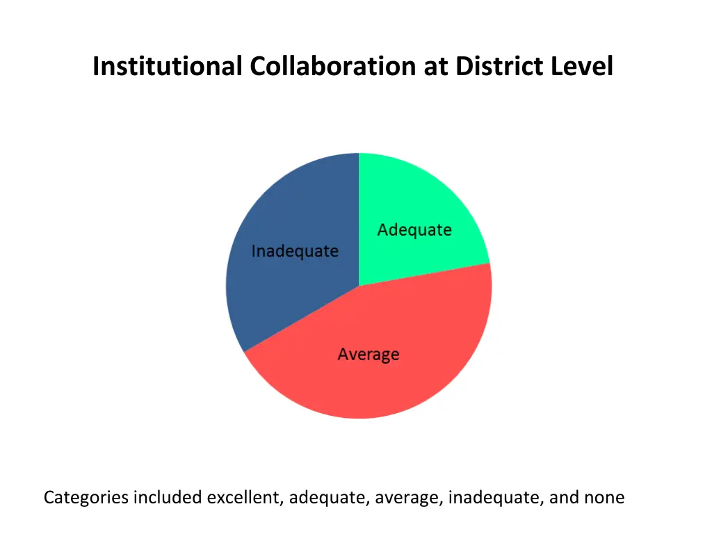 institutional collaboration at district level