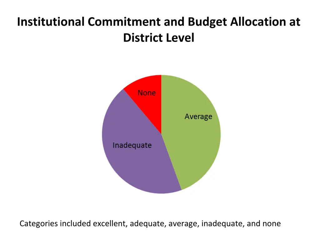 institutional commitment and budget allocation