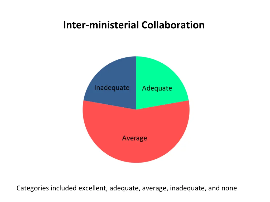 inter ministerial collaboration