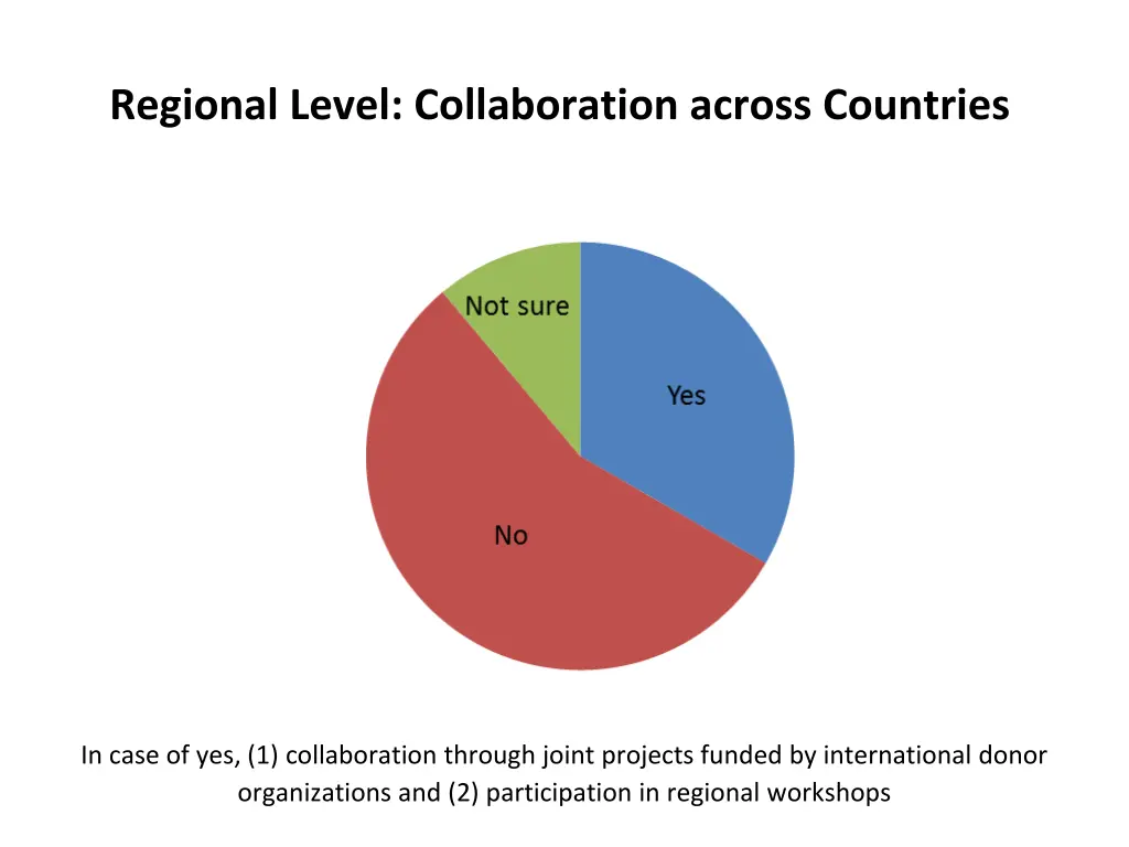 regional level collaboration across countries