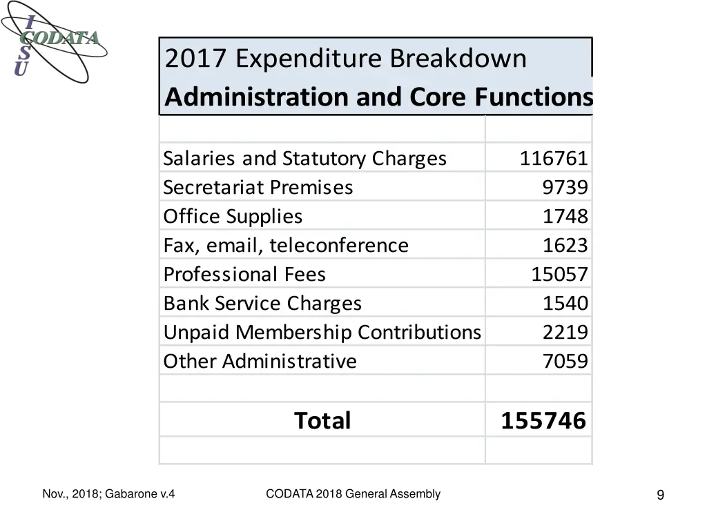 2017 expenditure breakdown administration