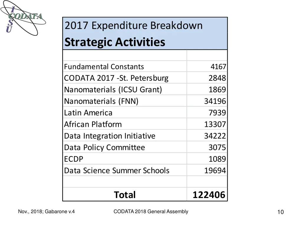 2017 expenditure breakdown strategic activities