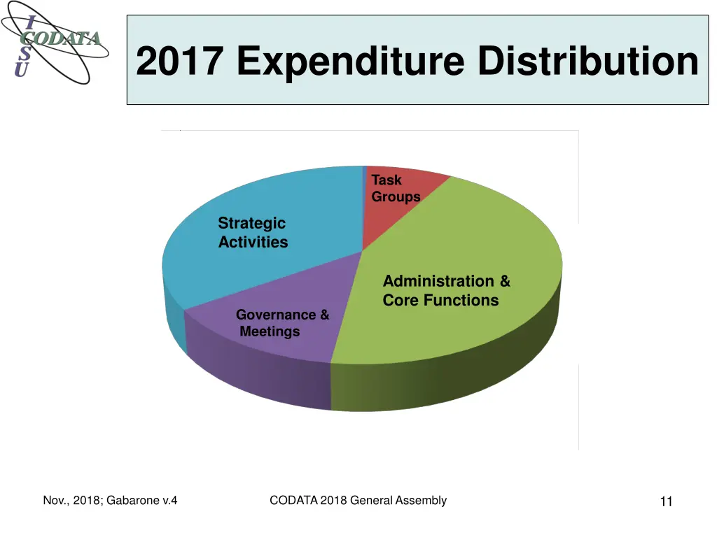 2017 expenditure distribution