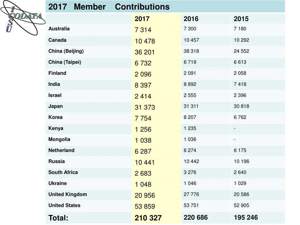 2017 member contributions