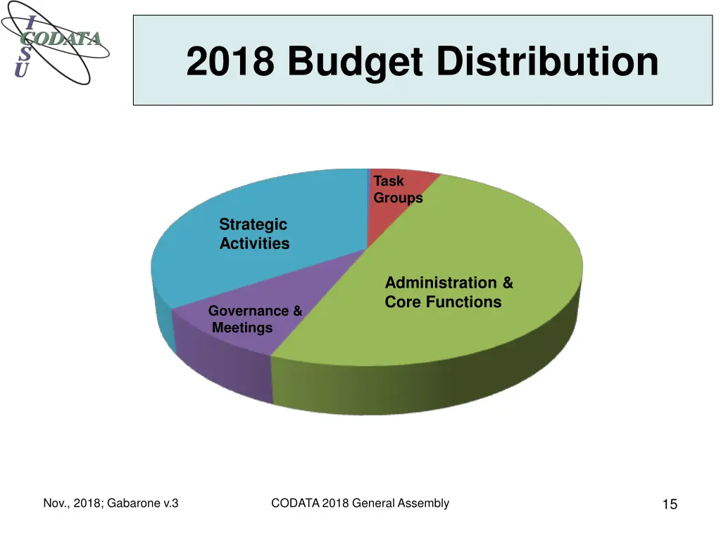 2018 budget distribution