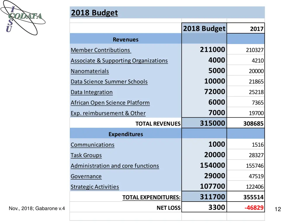 2018 budget