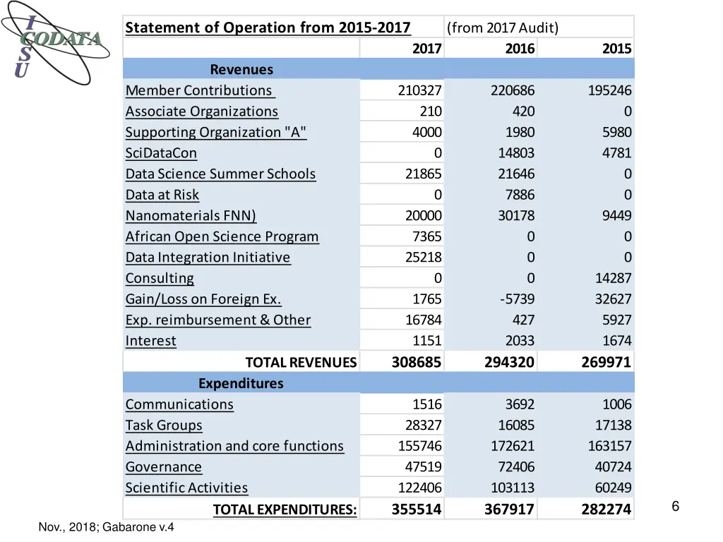 statement of operation from 2015 2017