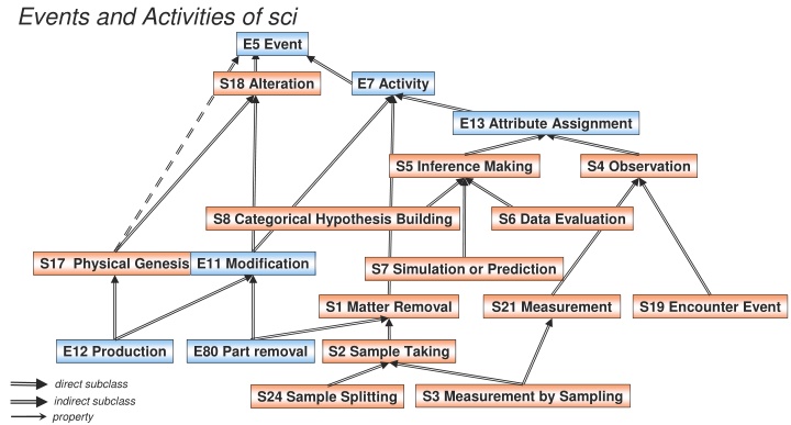 events and activities of sci