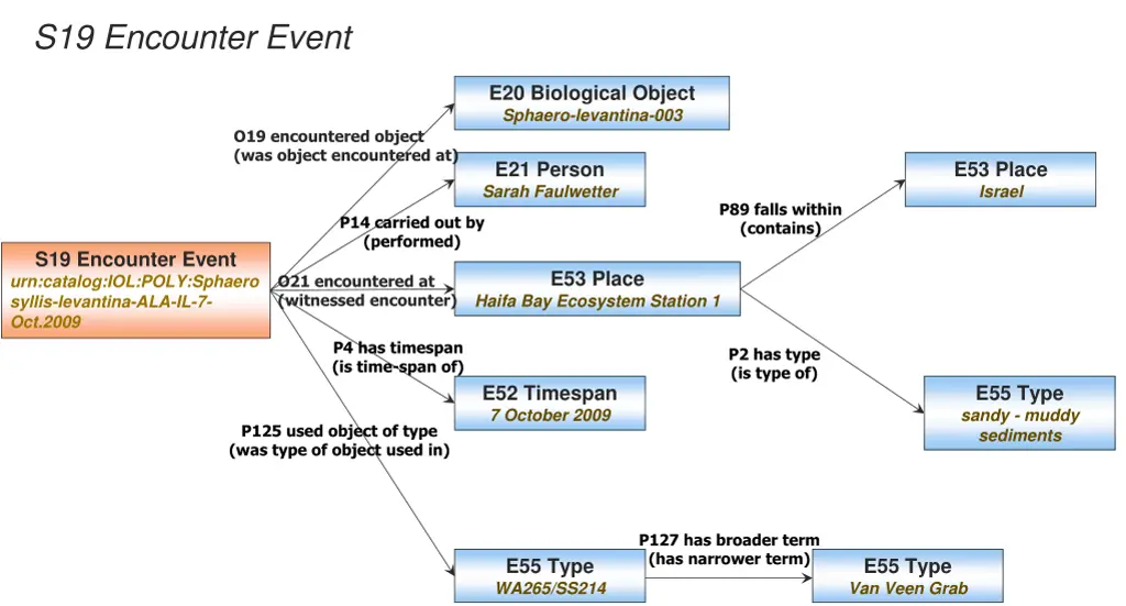 s19 encounter event